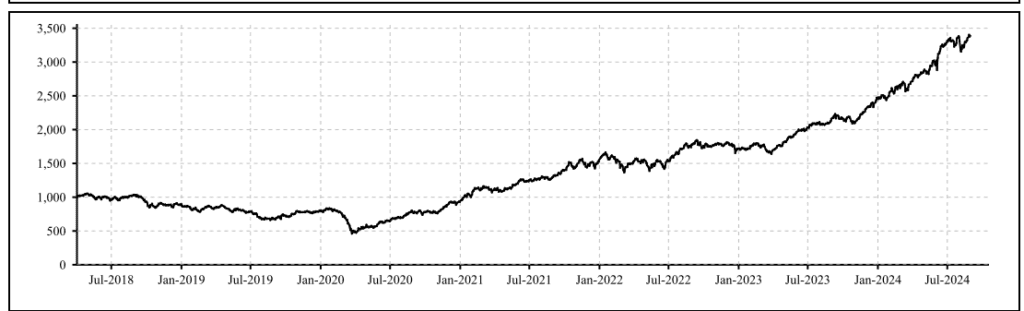 Nifty EV & New Age Automotive Index Returns Chart