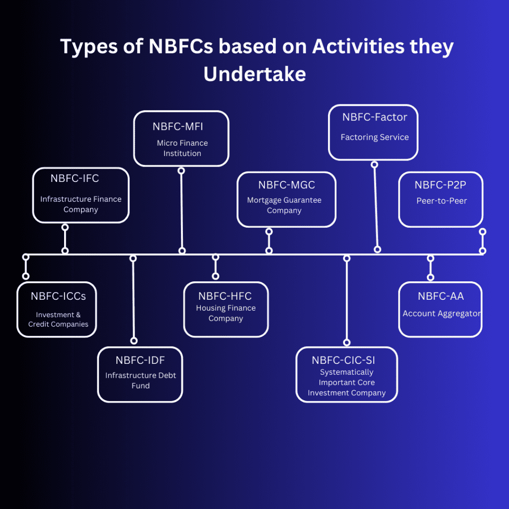 nbfc-types-based-on-activities