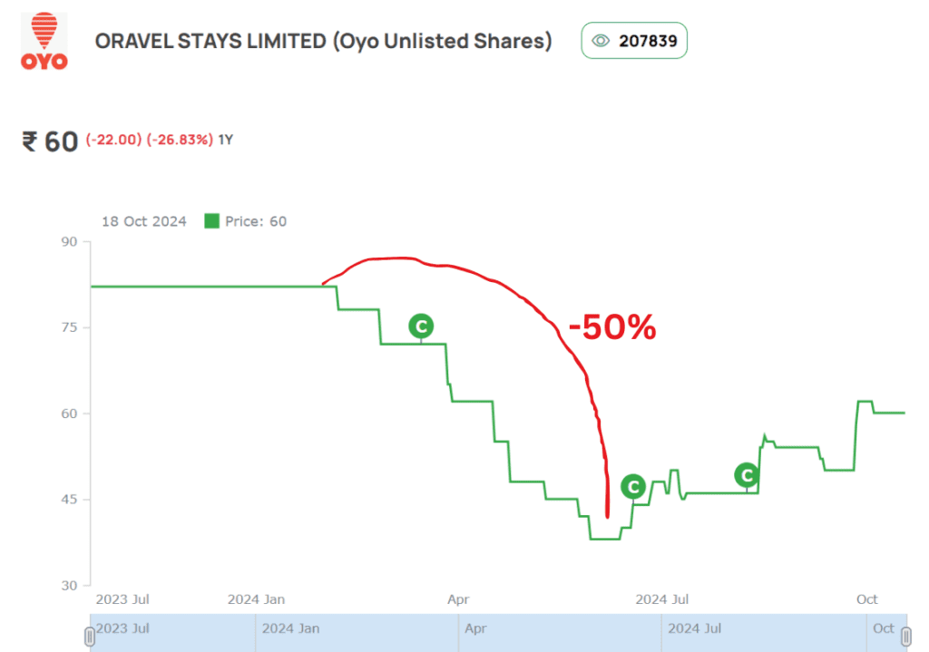 oyo-unlisted-share-price-drop